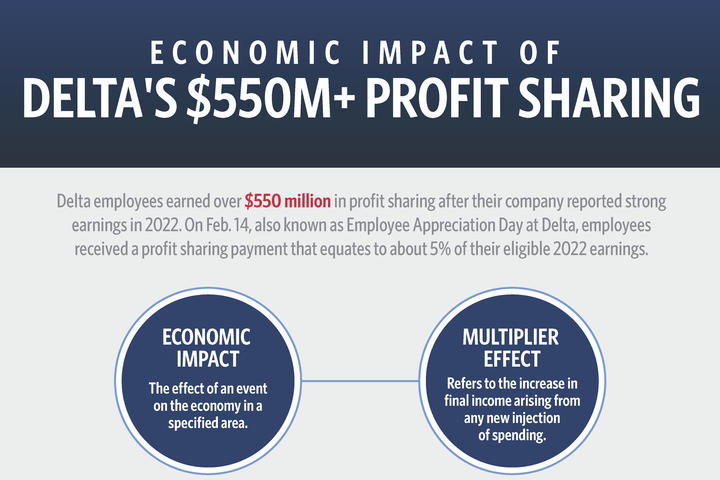 Economic impact of Delta's $550M+ profit sharing