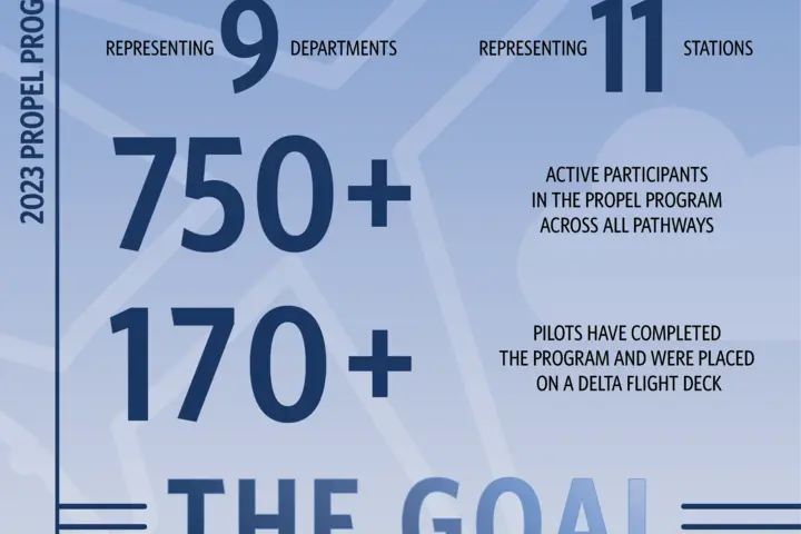An infographic showing data about Delta's largest-ever Propel Company Path class