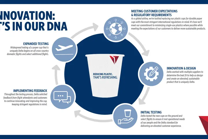 Delta will begin its final testing of new paper cups on board transcontinental flights starting in December 2023. This latest sustainability milestone underscores the airline’s commitment to innovation and progress. Pending testing, the new paper cups will be rolled out throughout Delta’s network.